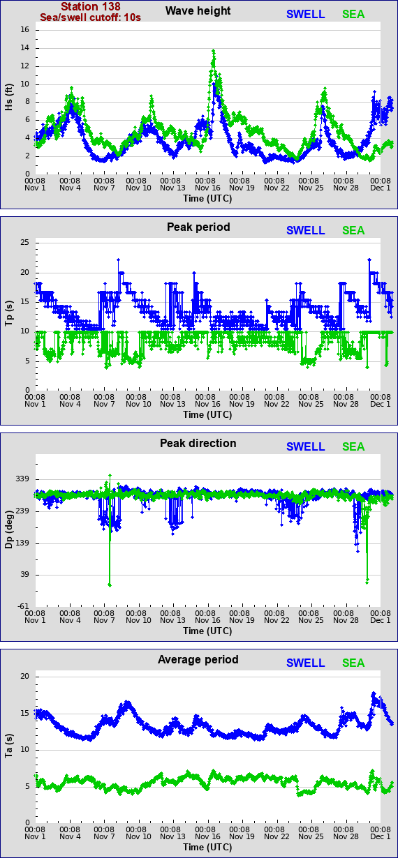 Sea swell plot