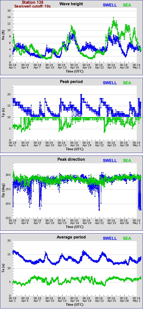 Sea swell plot