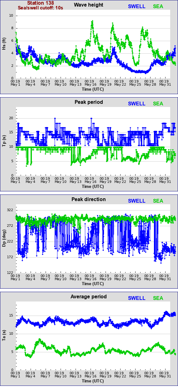 Sea swell plot