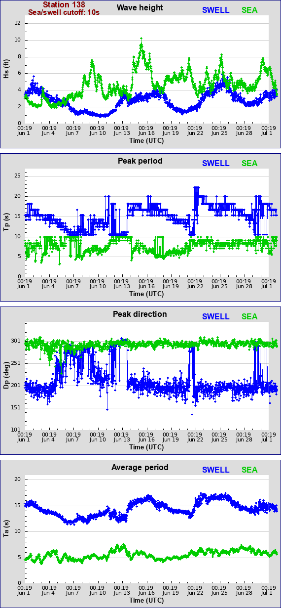 Sea swell plot