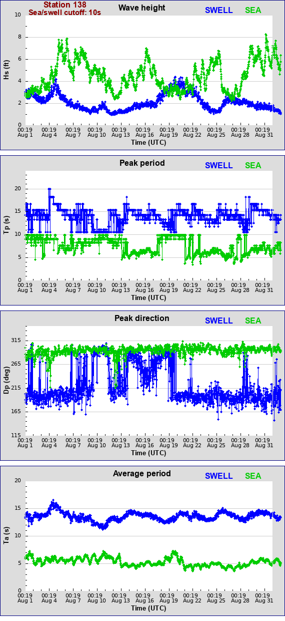 Sea swell plot