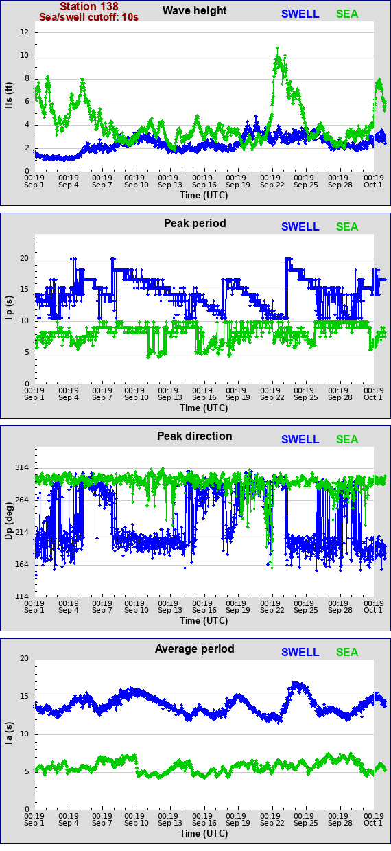 Sea swell plot