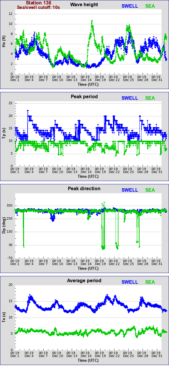 Sea swell plot