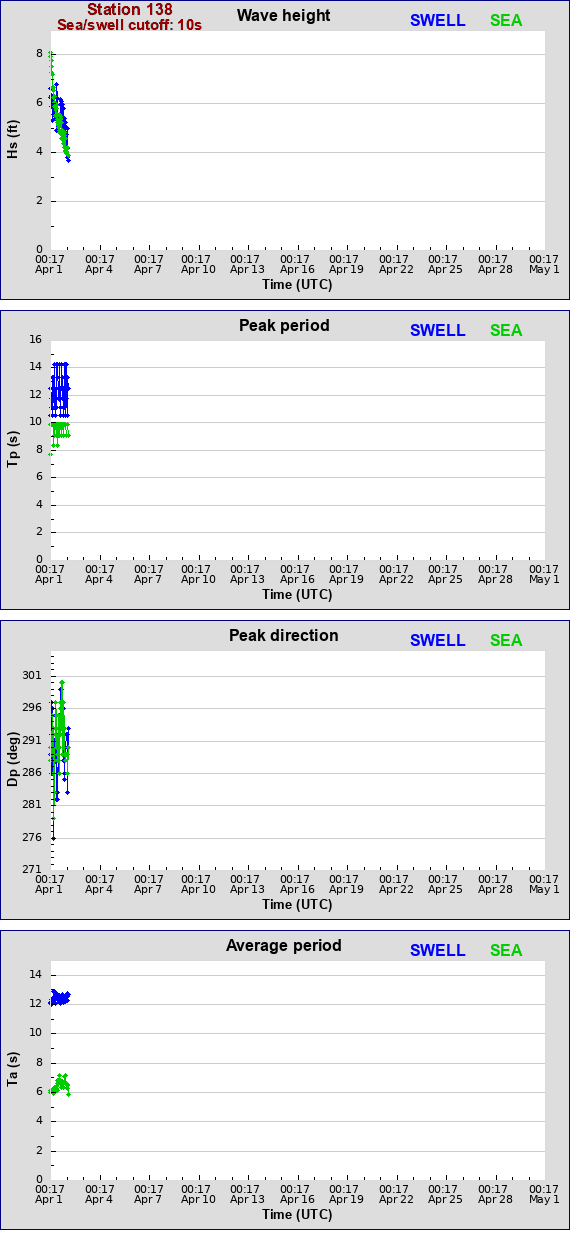 Sea swell plot