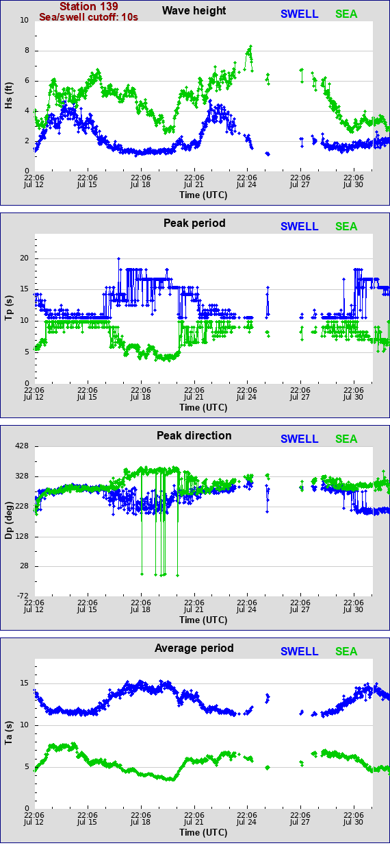 Sea swell plot