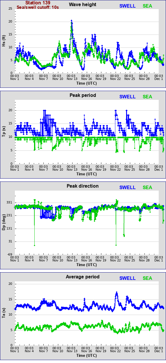 Sea swell plot