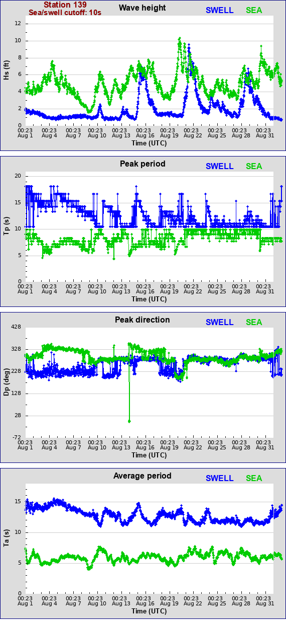 Sea swell plot