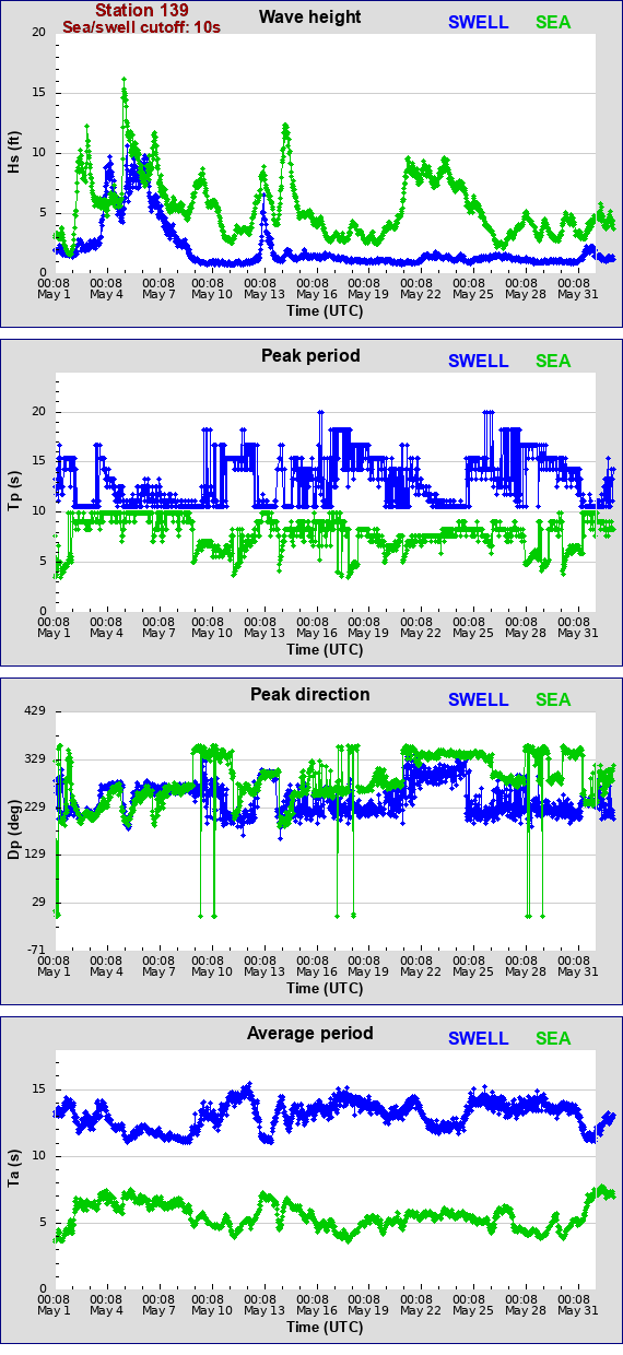 Sea swell plot