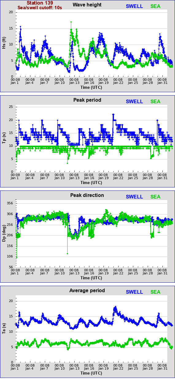 Sea swell plot