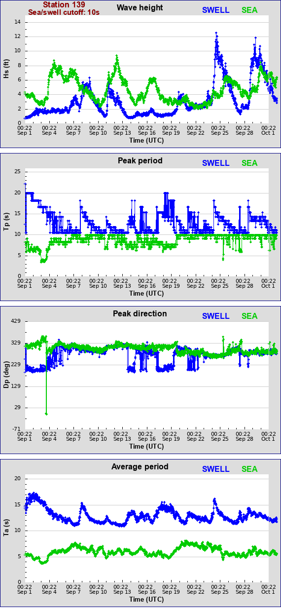 Sea swell plot