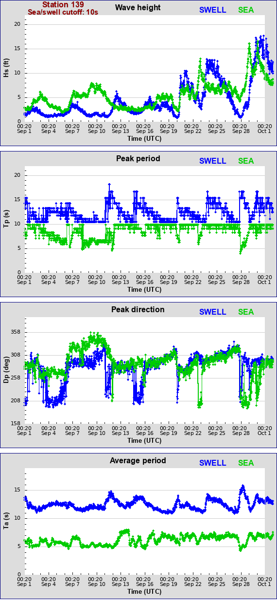 Sea swell plot