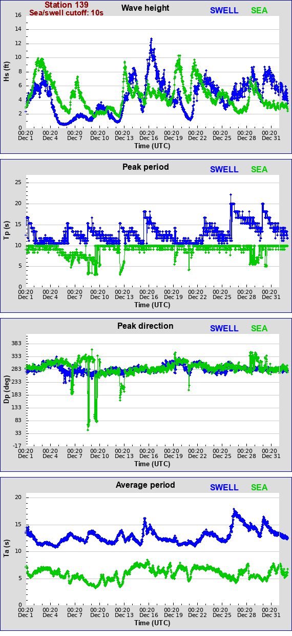 Sea swell plot