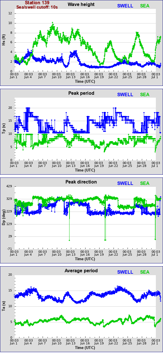 Sea swell plot