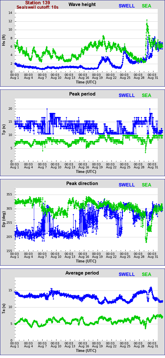 Sea swell plot