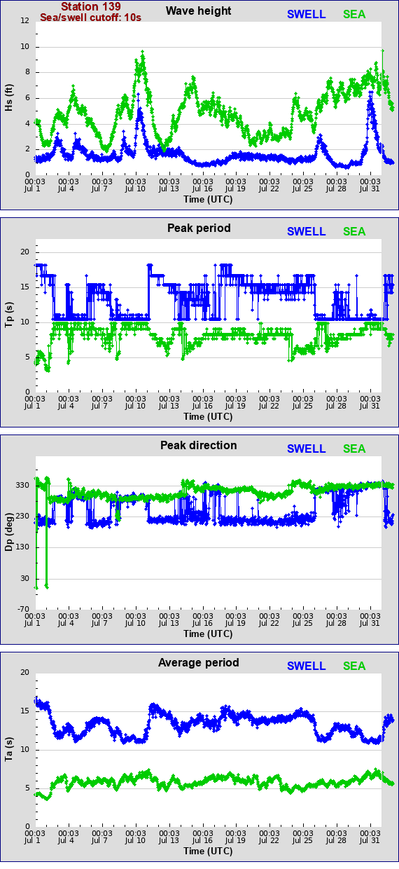 Sea swell plot