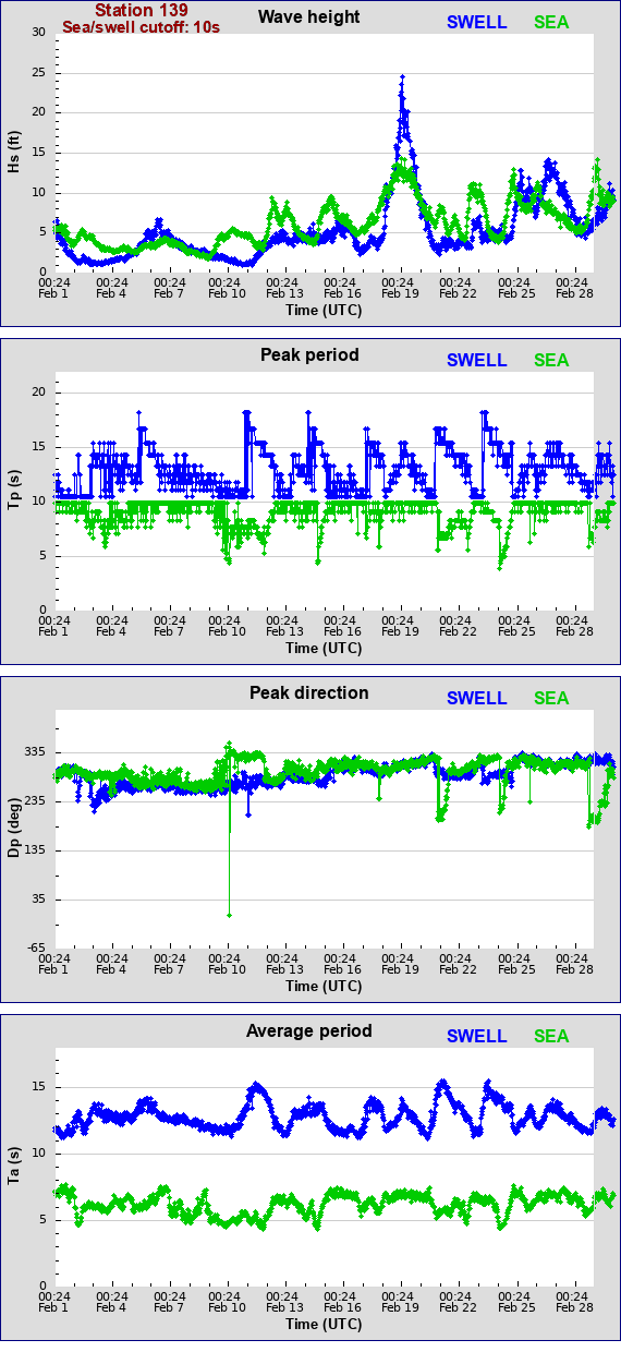 Sea swell plot