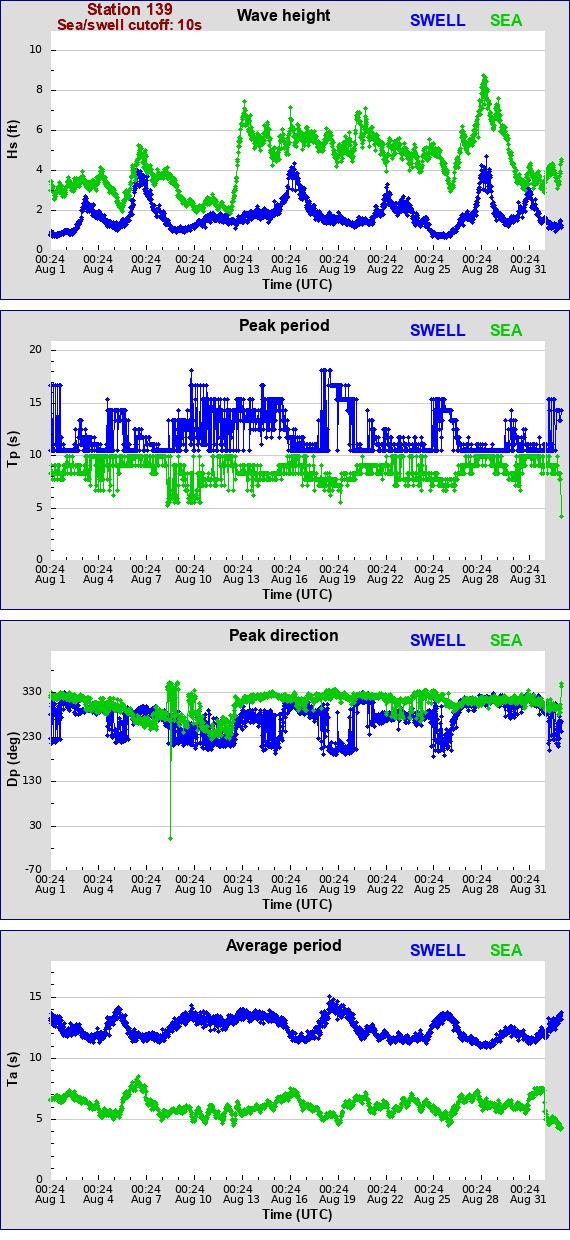 Sea swell plot