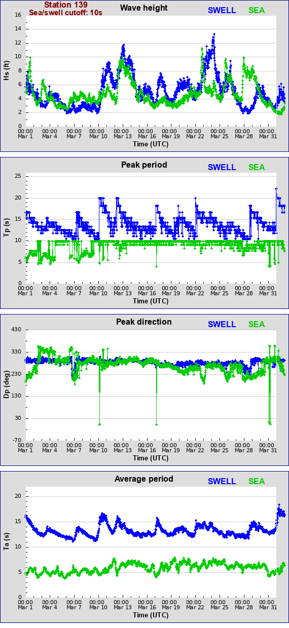 Sea swell plot