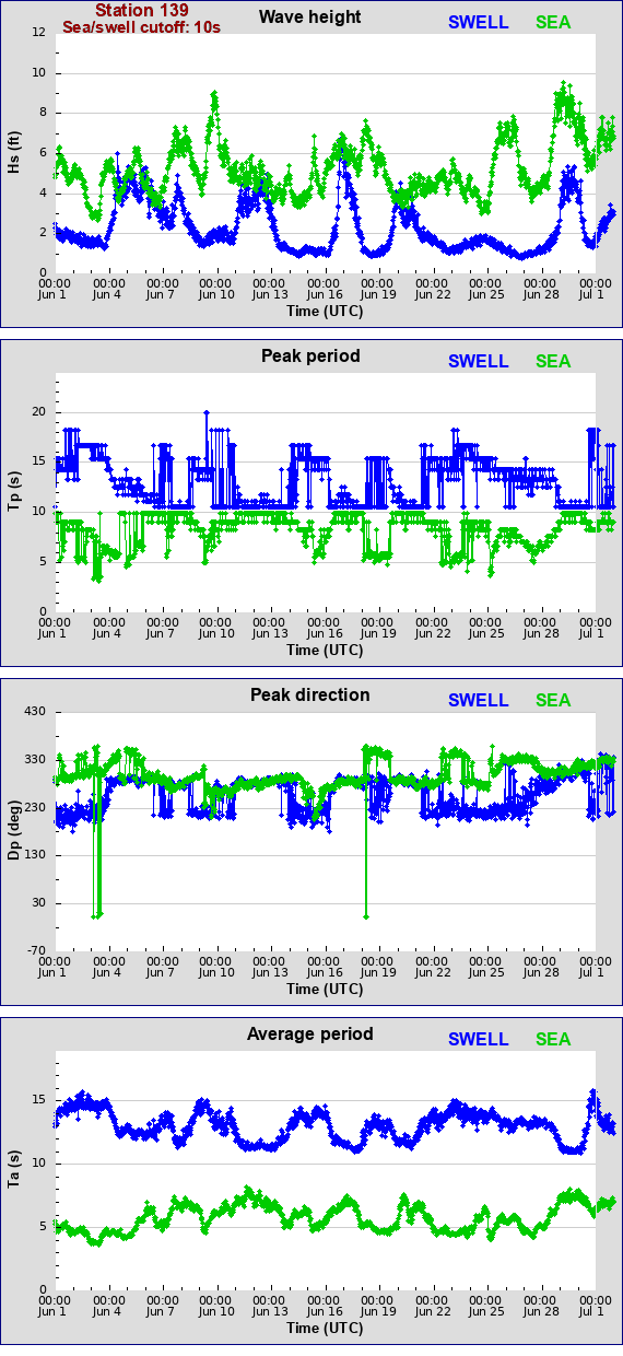 Sea swell plot