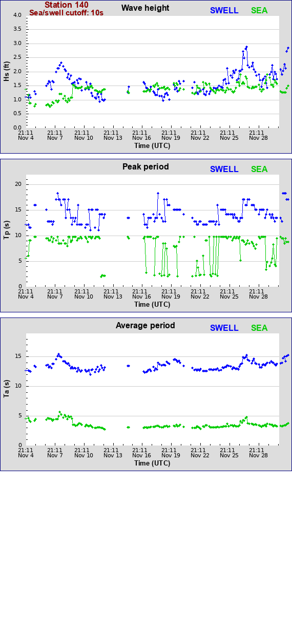 Sea swell plot