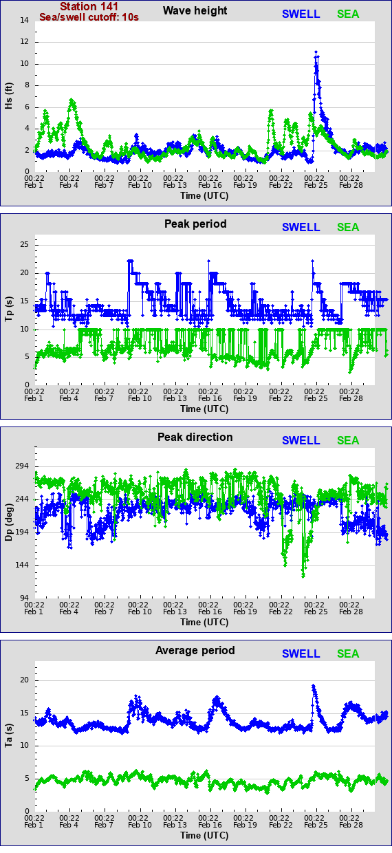 Sea swell plot