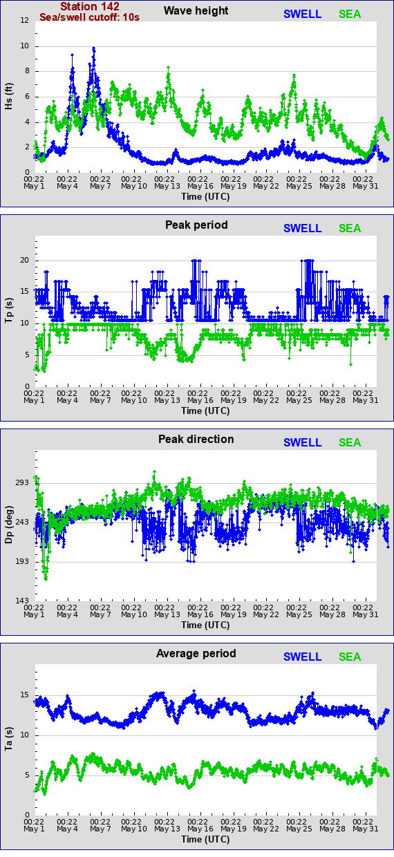 Sea swell plot