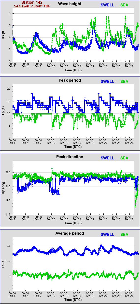 Sea swell plot