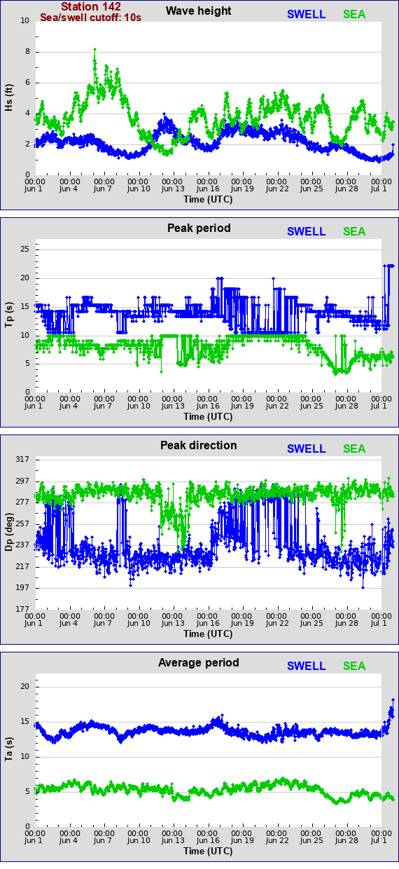 Sea swell plot