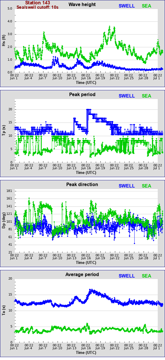 Sea swell plot