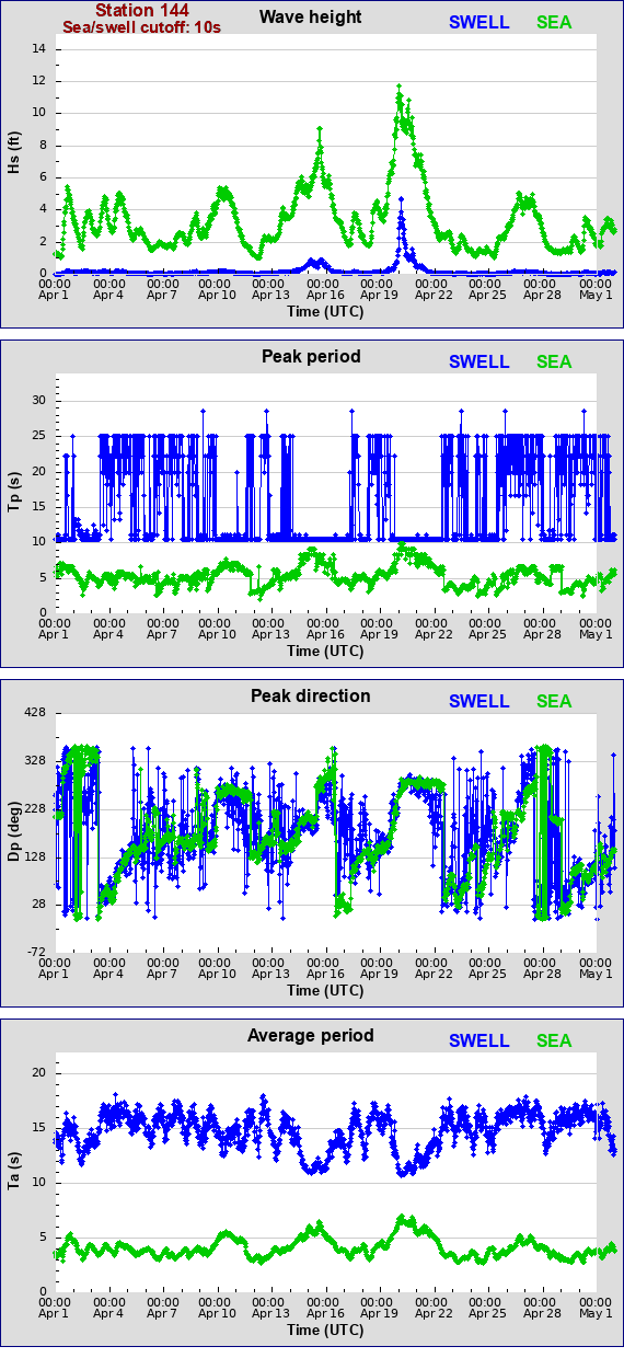 Sea swell plot