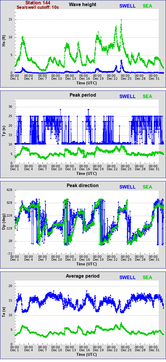 Sea swell plot