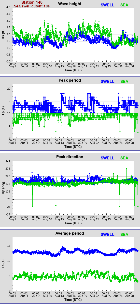 Sea swell plot