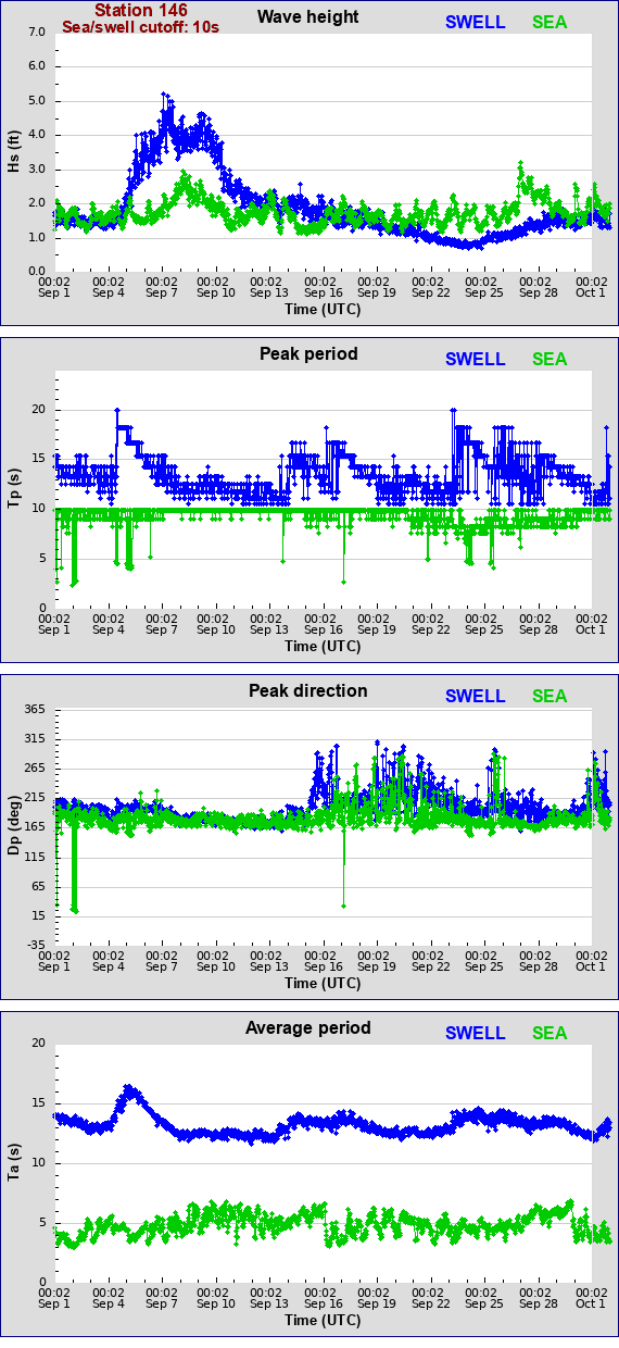 Sea swell plot