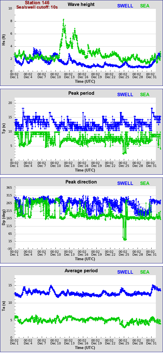 Sea swell plot