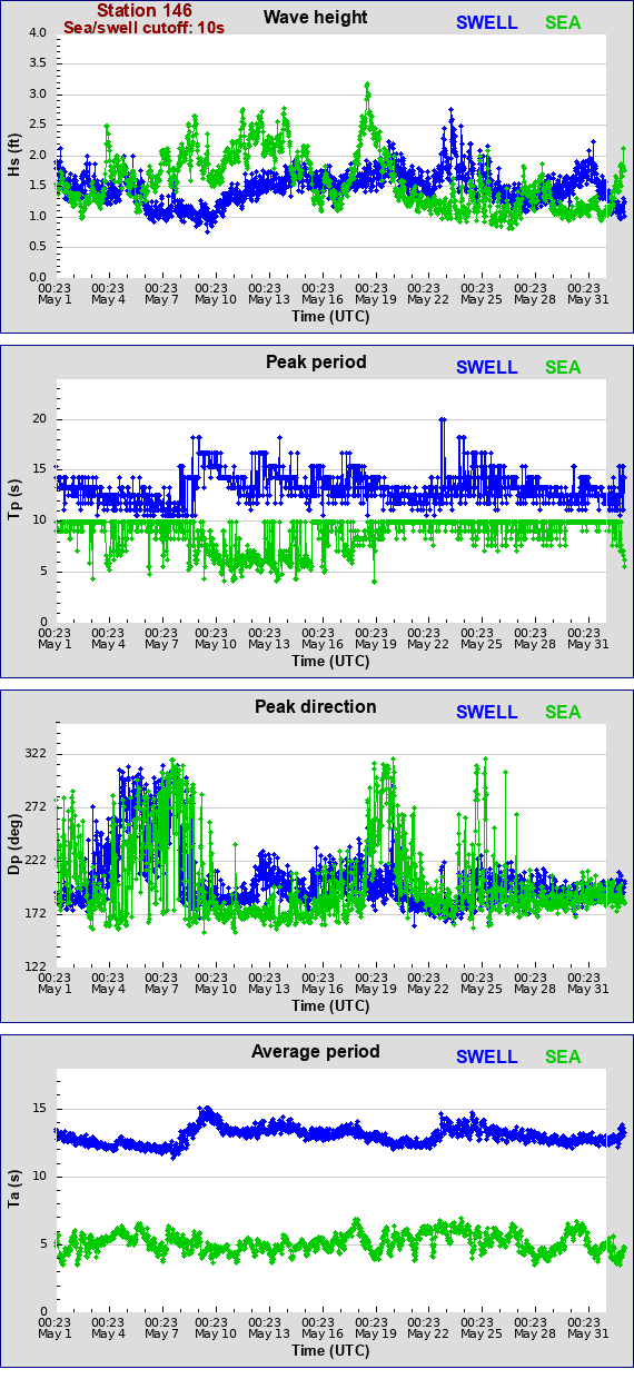 Sea swell plot