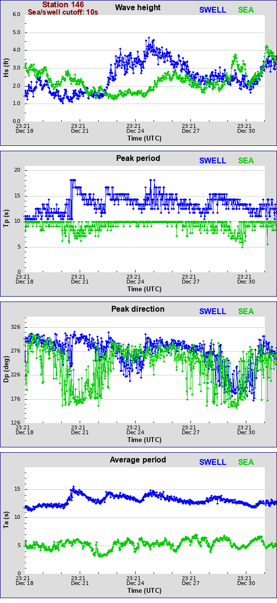 Sea swell plot