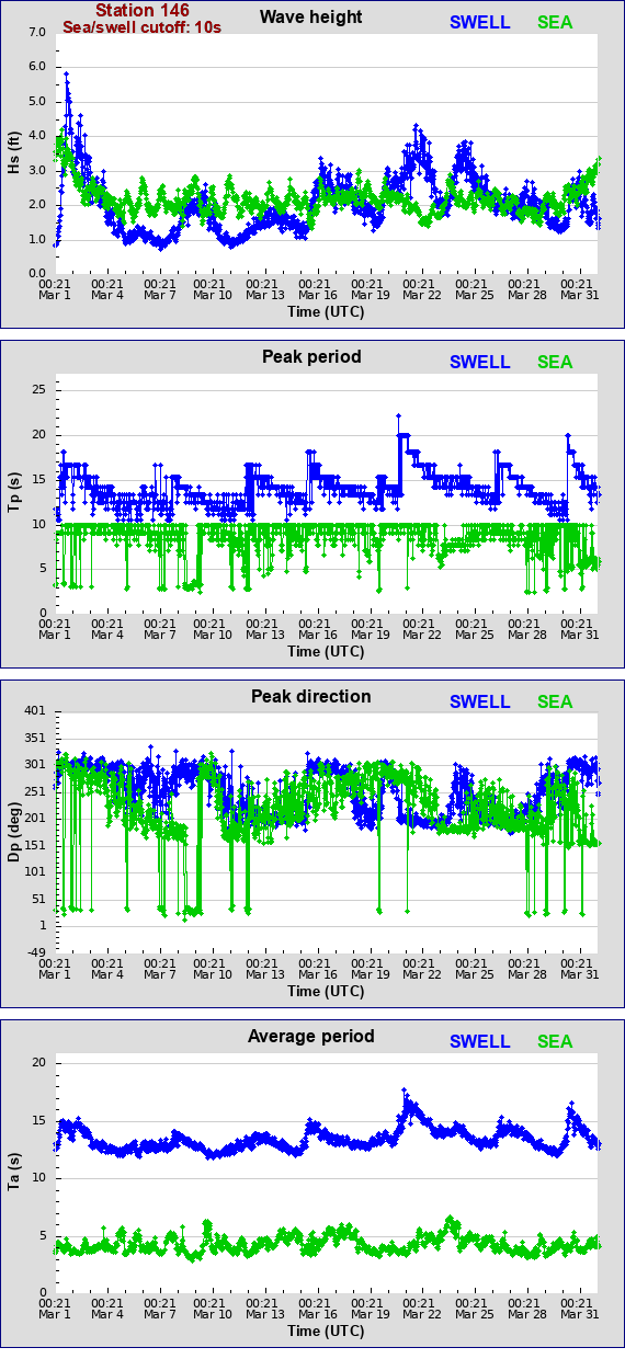 Sea swell plot