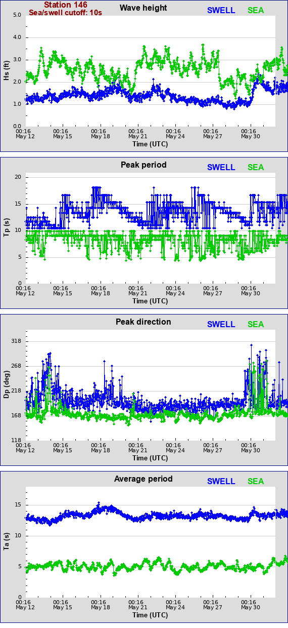 Sea swell plot