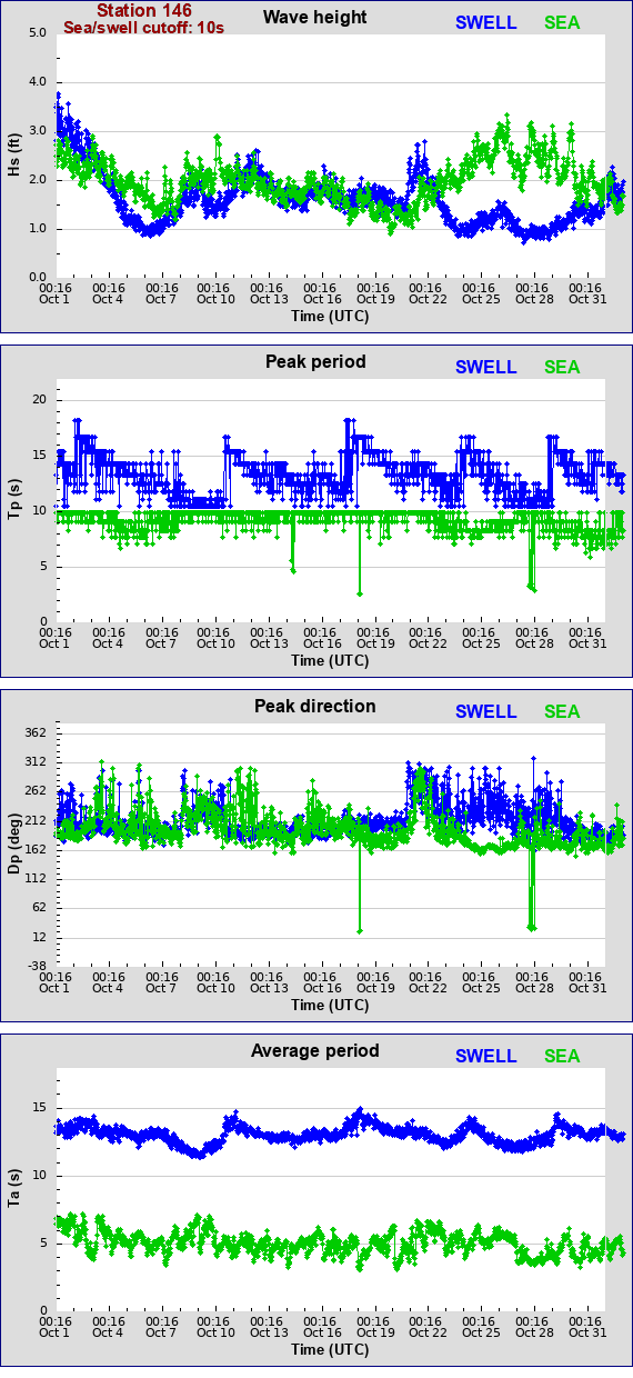 Sea swell plot