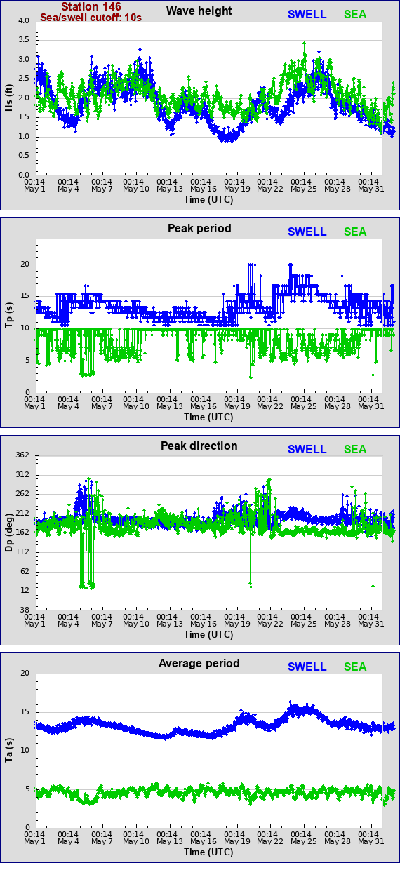 Sea swell plot