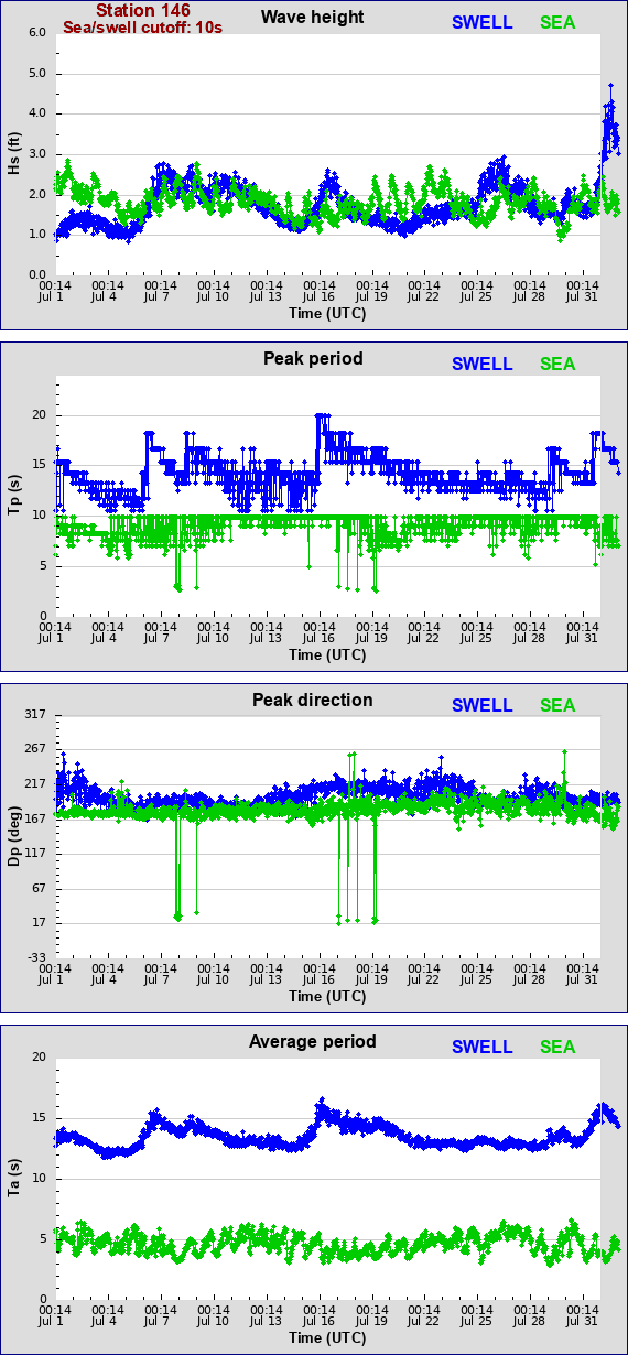 Sea swell plot