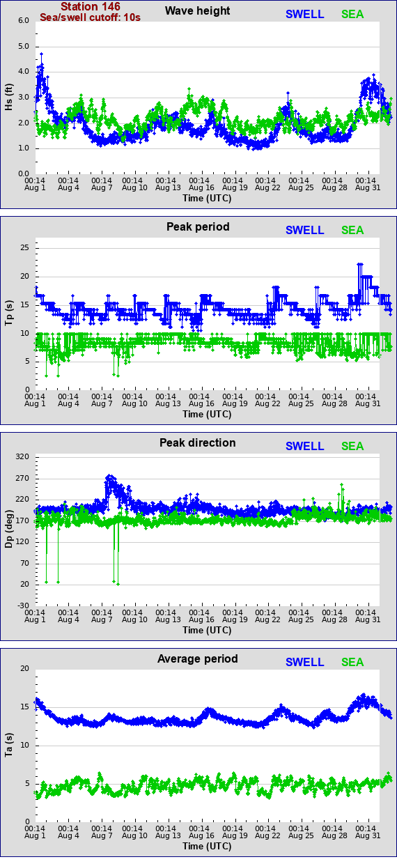 Sea swell plot