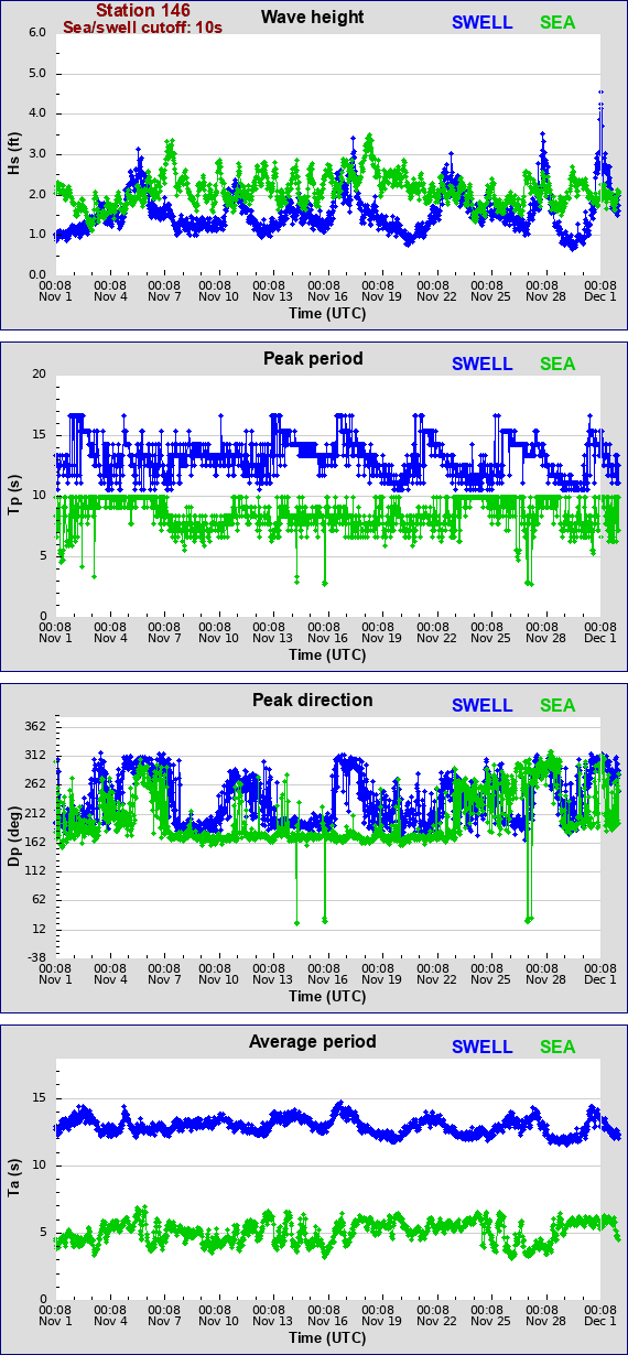 Sea swell plot