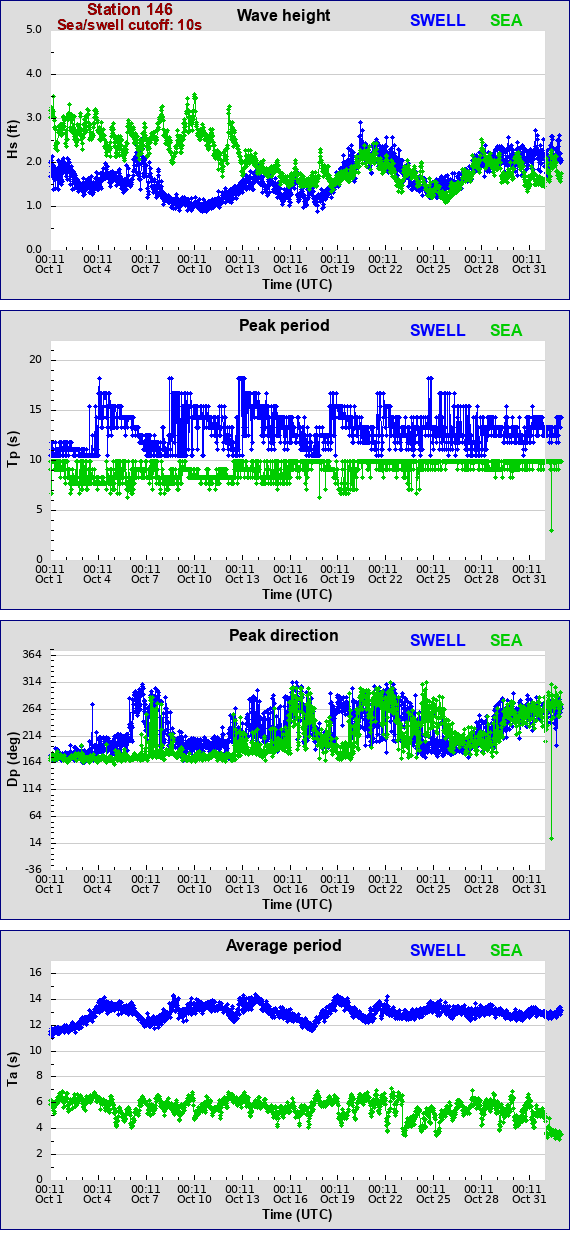 Sea swell plot