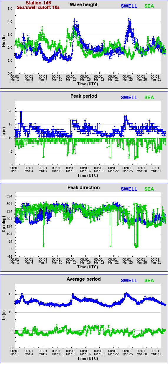 Sea swell plot