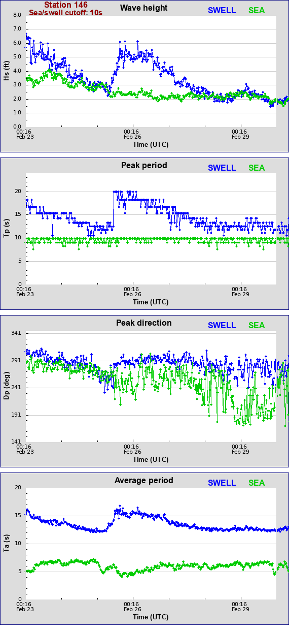 Sea swell plot