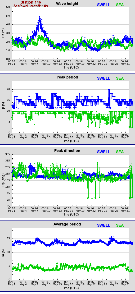 Sea swell plot