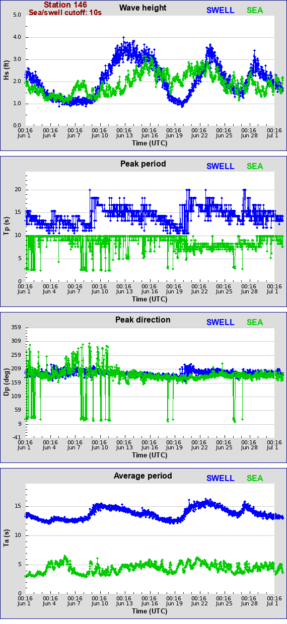 Sea swell plot