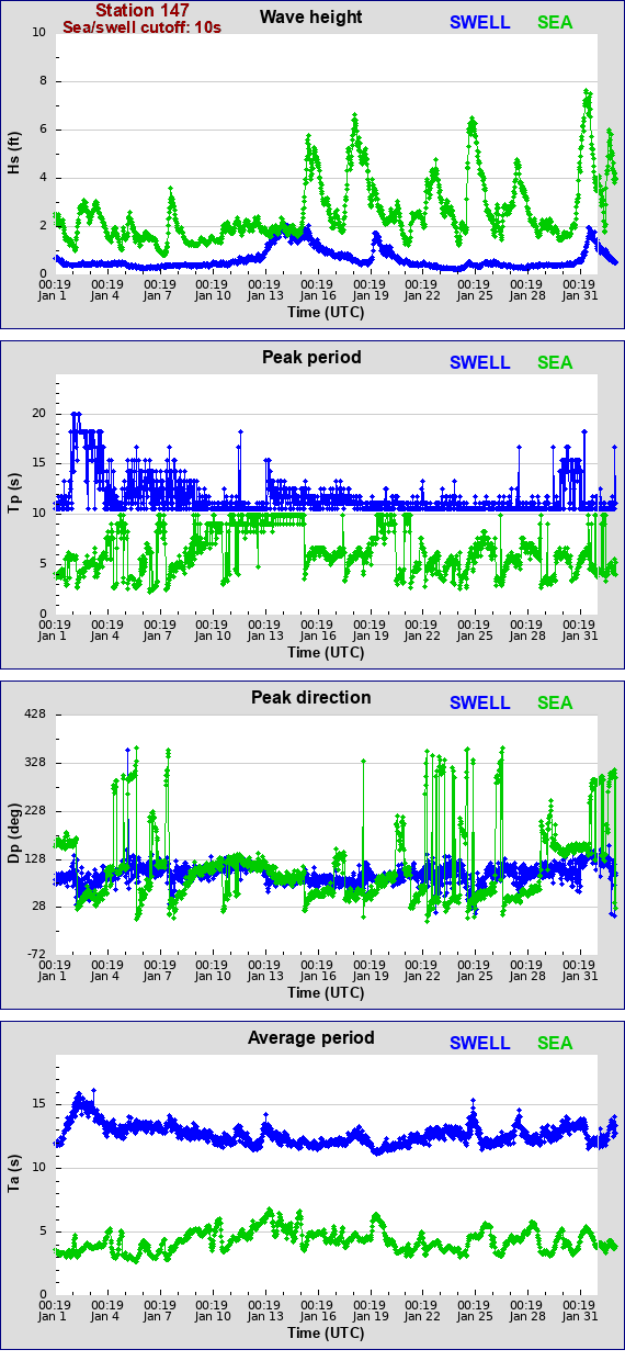 Sea swell plot