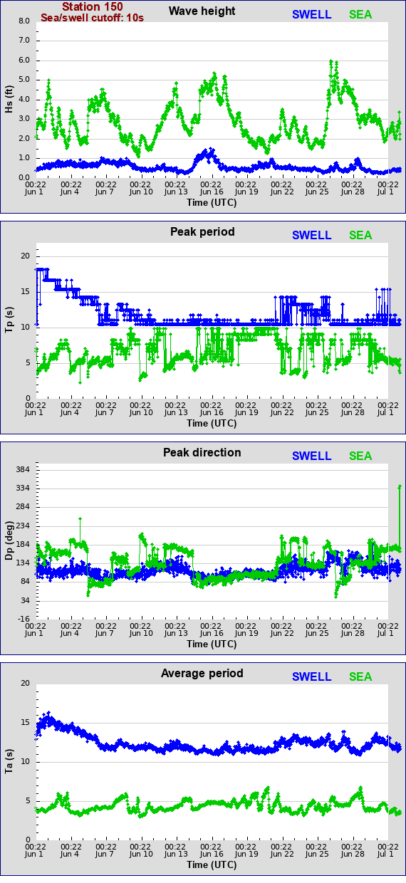 Sea swell plot